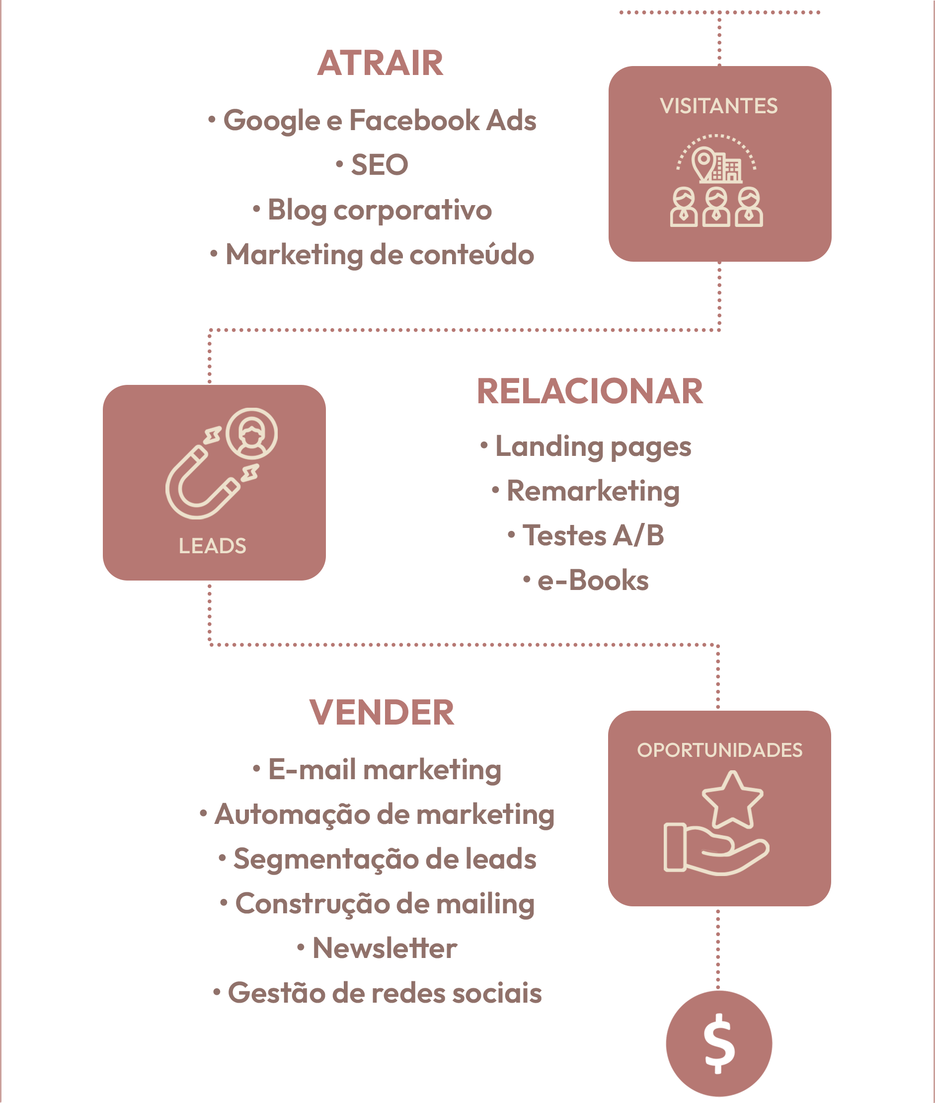 Atrair CRM e E-mail Marketing